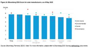 Bloomberg-ESG-Score-solar-manufacturers-as-May-2025
