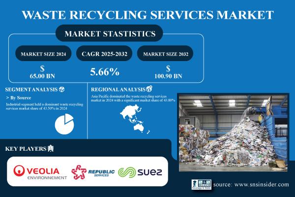 waste-recycling-services-market