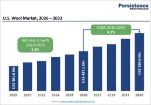 u-s-wool-market-size