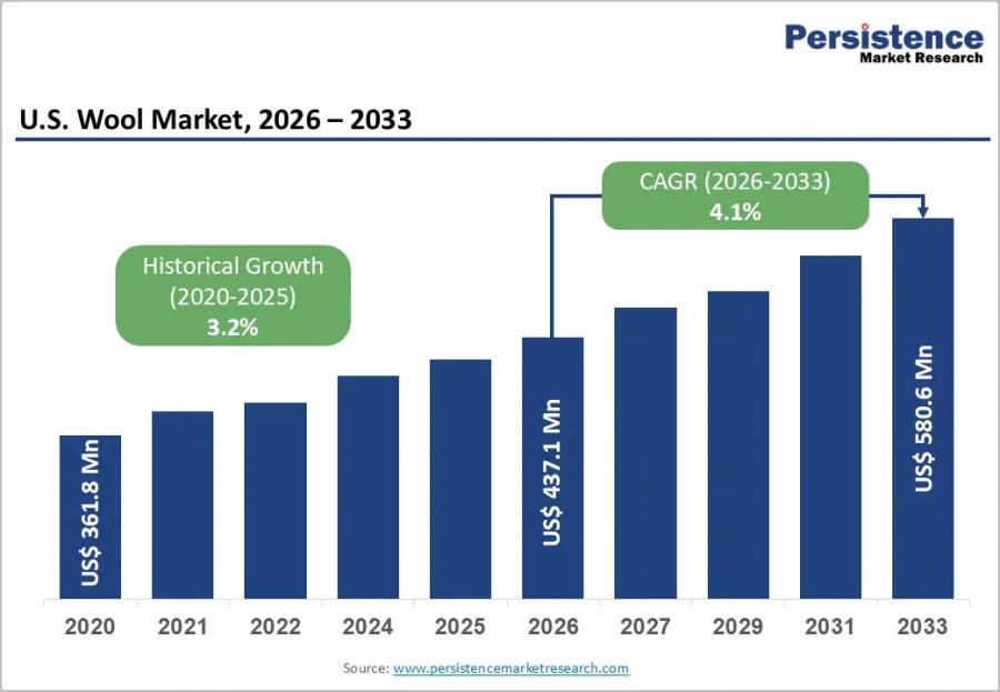 u-s-wool-market-size